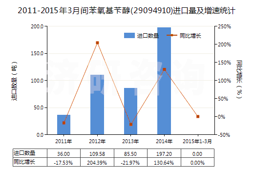 2011-2015年3月間苯氧基芐醇(29094910)進口量及增速統(tǒng)計